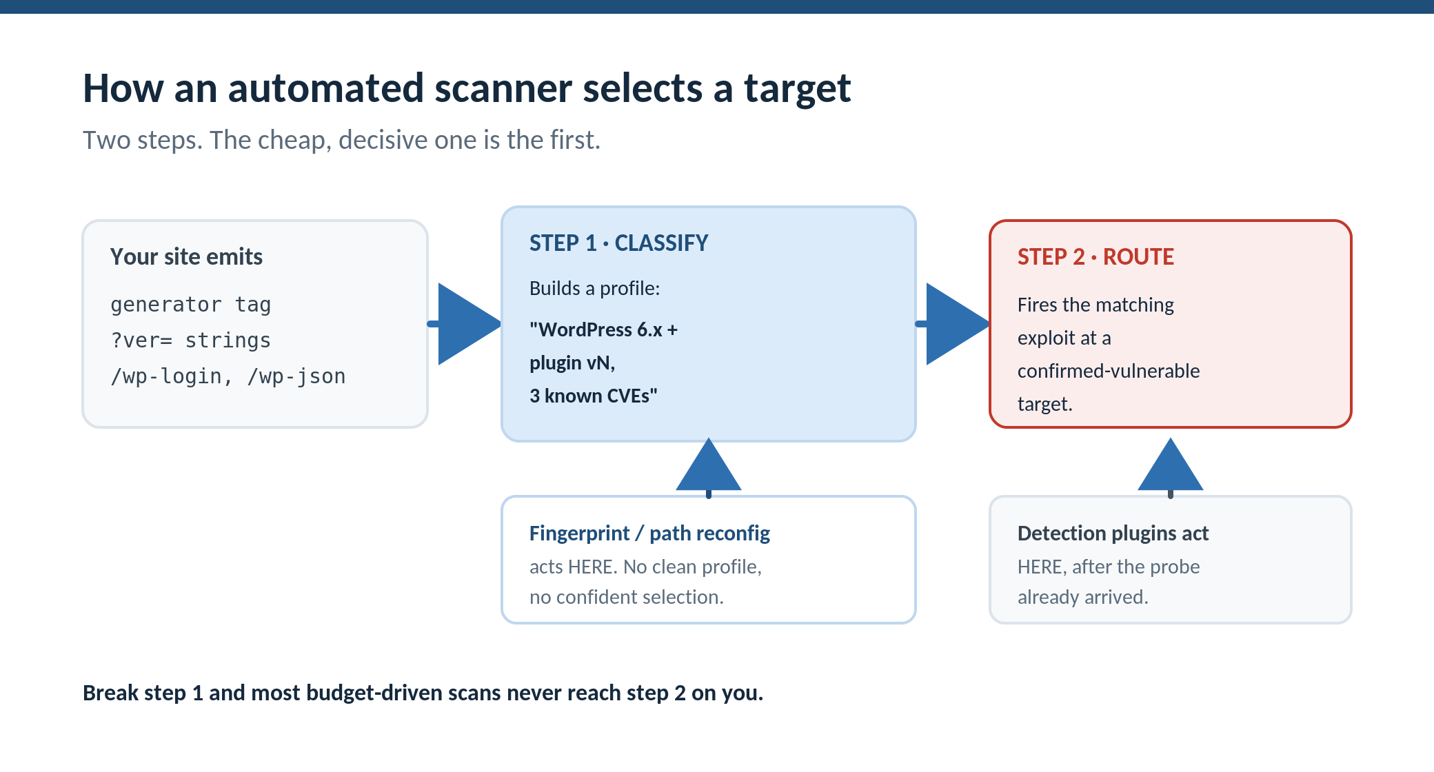 The two-step scanner pipeline: step one classifies the target by reading the generator tag, version strings, and default paths into a profile; step two routes the matching exploit. Detection plugins act at step two after the probe arrives; fingerprint and path reconfiguration act at step one