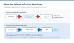 Two symptoms, one root cause: a rotating-IP brute force defeating per-IP rate limiting, and an XML-RPC wp.getUsersBlogs call authenticating around a renamed login form
