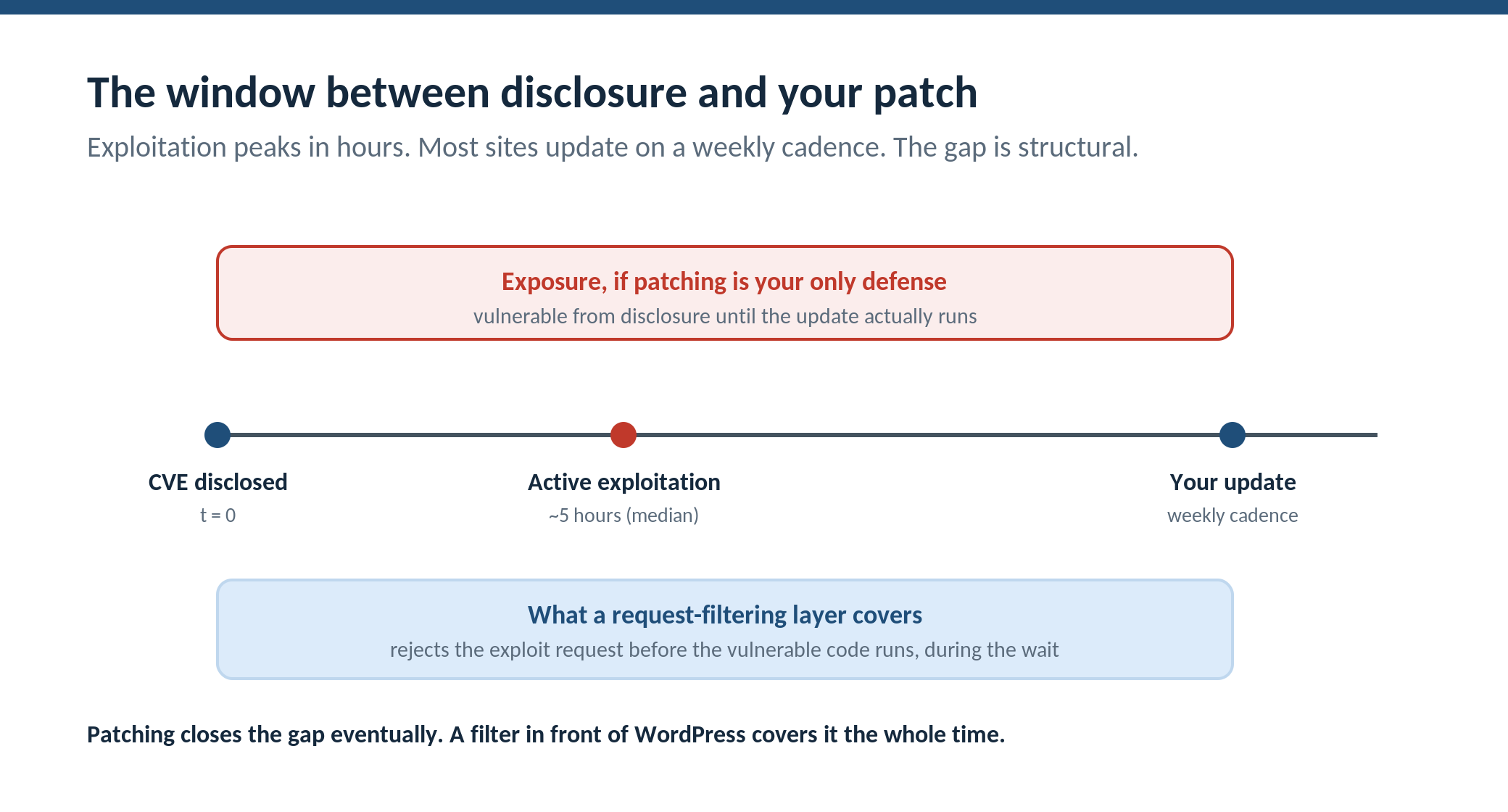 Timeline of the window between disclosure and patch: a CVE is disclosed at hour zero, active exploitation begins around the five-hour median, but most sites update on a weekly cadence, leaving an exposure gap a request-filtering layer can cover