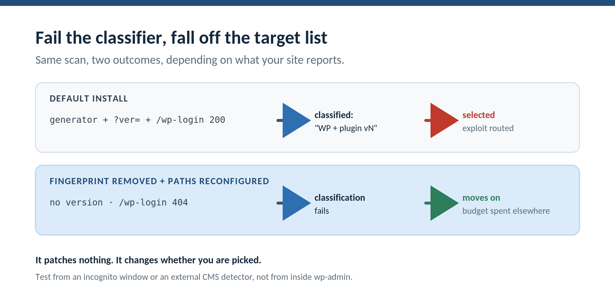 Same scan, two outcomes: a default install reports its generator tag, version strings, and a live login path, gets classified and selected; a site with the fingerprint removed and default paths returning 404 fails classification, so the scanner moves on