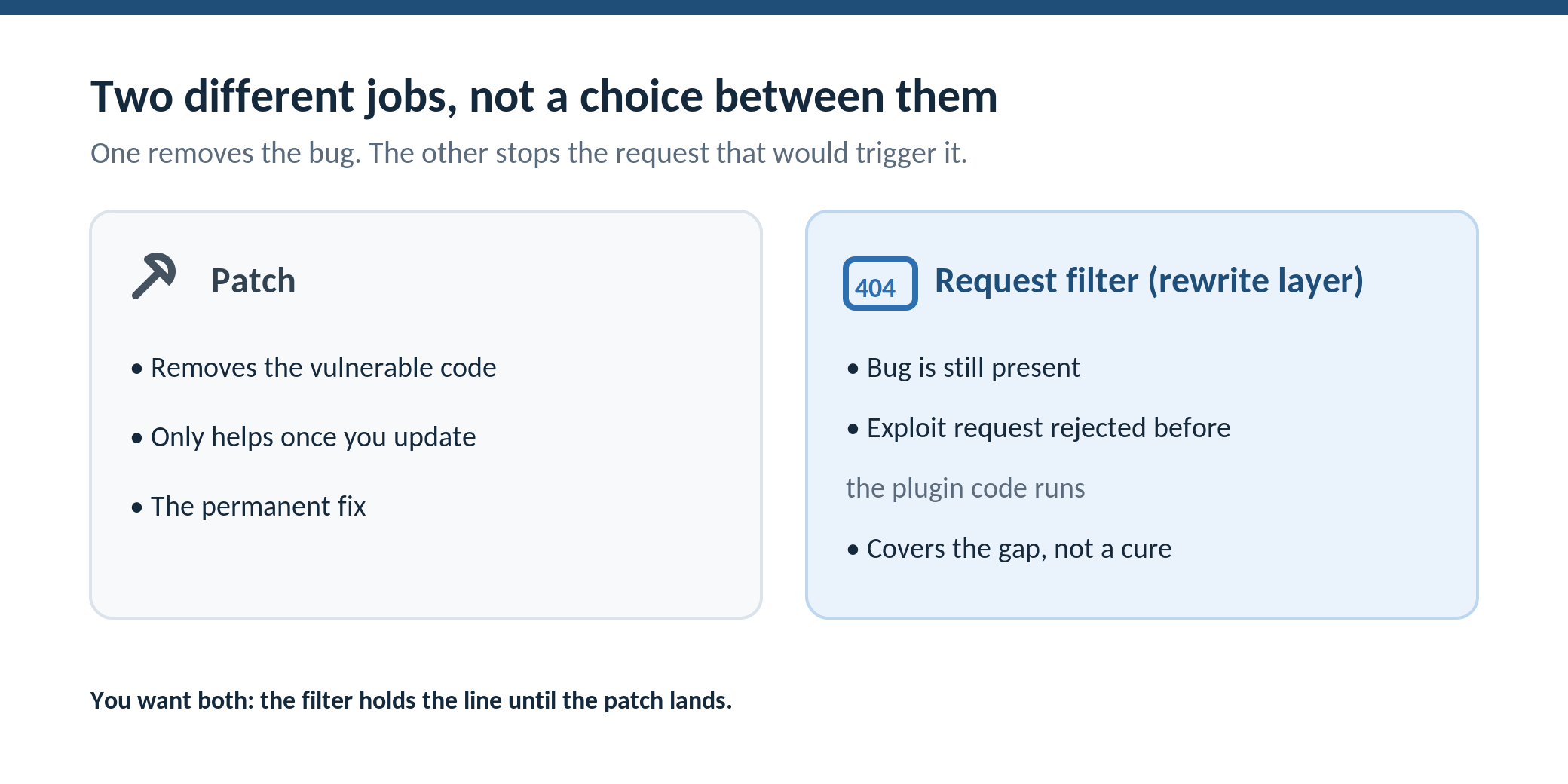 Patching versus request filtering: patching removes the vulnerable code but only once you update, while a rewrite-layer request filter leaves the bug present but rejects the exploit request before the plugin code runs, covering the gap until the patch lands