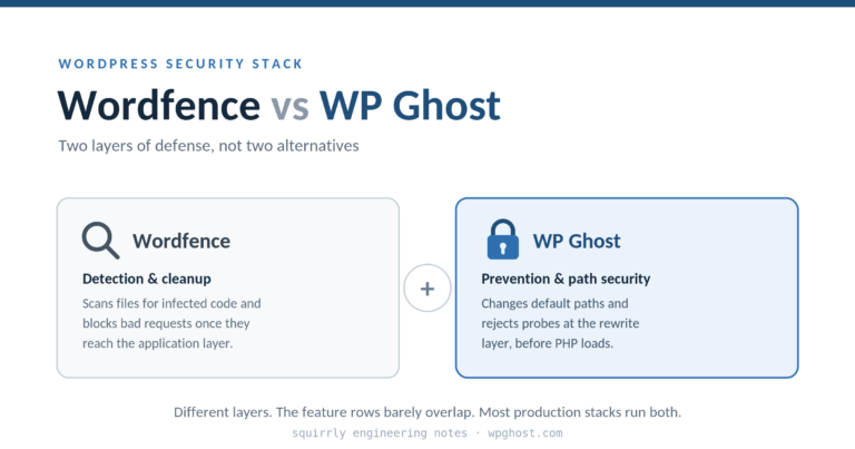 Wordfence detects and cleans; WP Ghost prevents before PHP loads. An honest, layer-by-layer comparison of why most WordPress stacks run both.