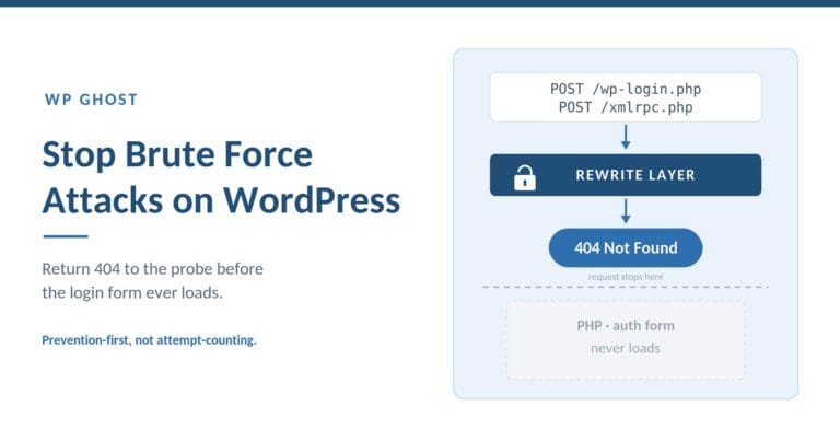 Stop brute force attacks on WordPress, POST requests to /wp-login.php and /xmlrpc.php return 404 at the rewrite layer, so the PHP auth form never loads (WP Ghost)