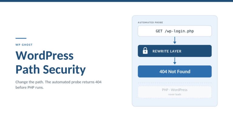 WordPress path security change default paths so automated probes return 404 at the rewrite layer (WP Ghost)