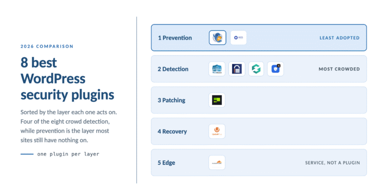 Eight WordPress security plugins sorted into five defence layers, showing prevention as the least crowded layer while detection, patching, recovery and edge are full