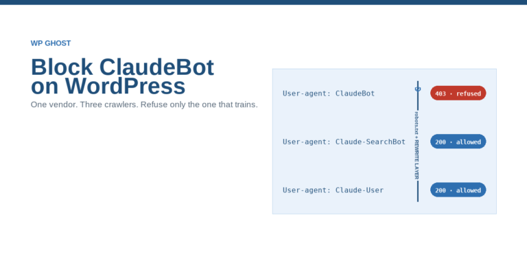 Block ClaudeBot on WordPress, a ClaudeBot request is refused at the robots.txt and rewrite layers while Claude,SearchBot stays allowed for Claude's search answers (WP Ghost)