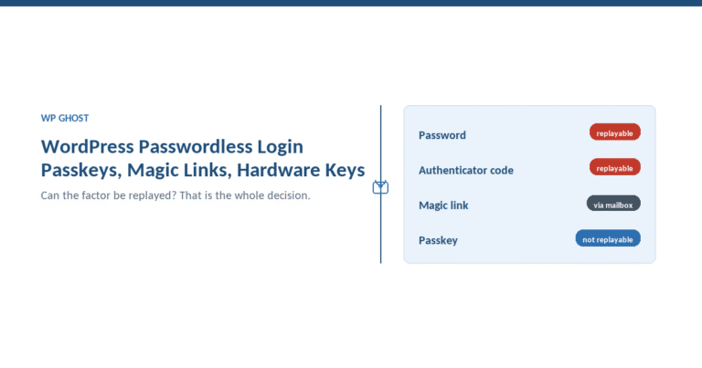 Modern 2FA for WordPress: a passkey signature is bound to the site's own domain so a phished credential has nothing to replay, while a magic link moves account security into the mailbox (WP Ghost)