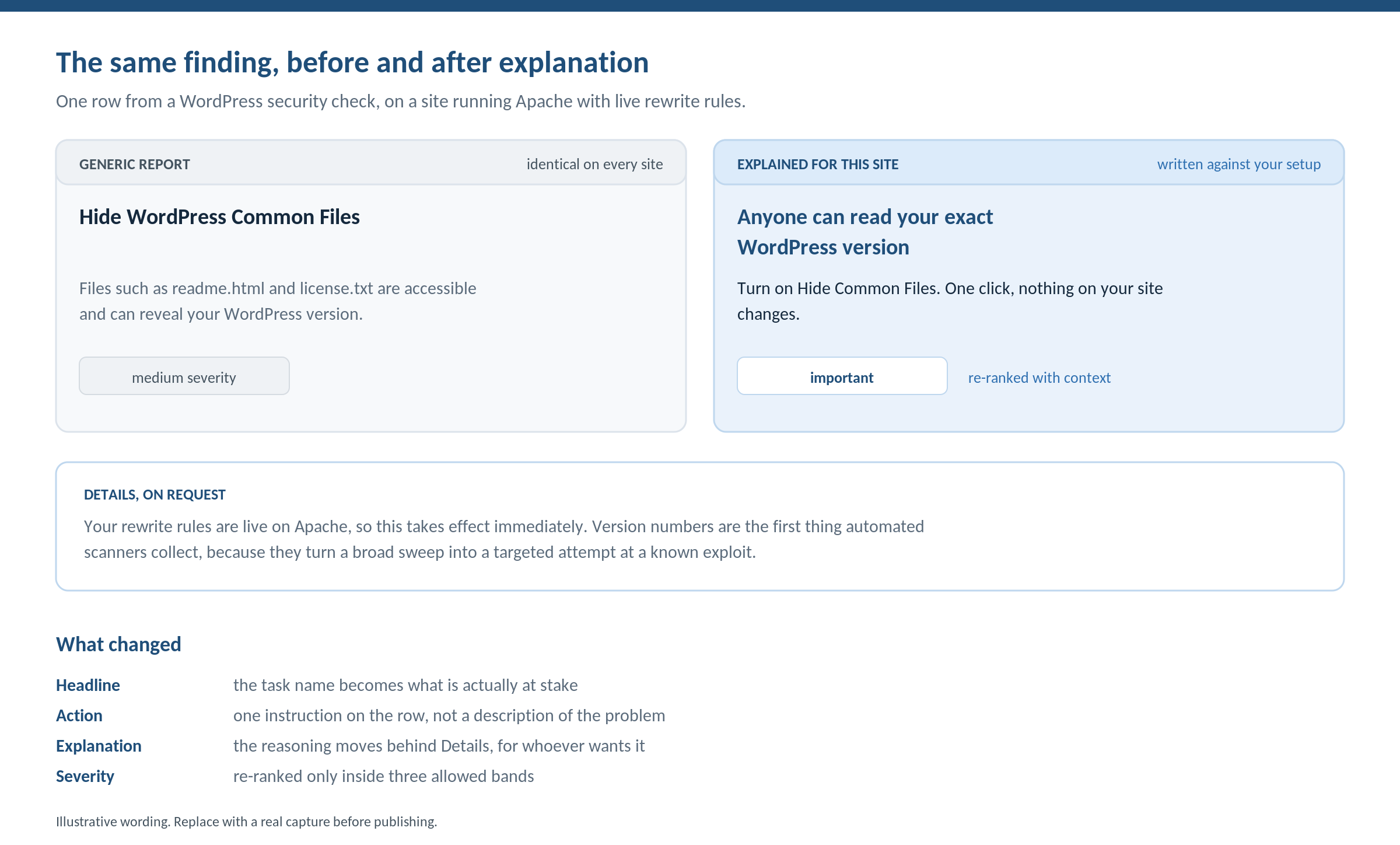 The same WordPress security check finding shown twice, once with generic wording and once explained against the site's own server configuration