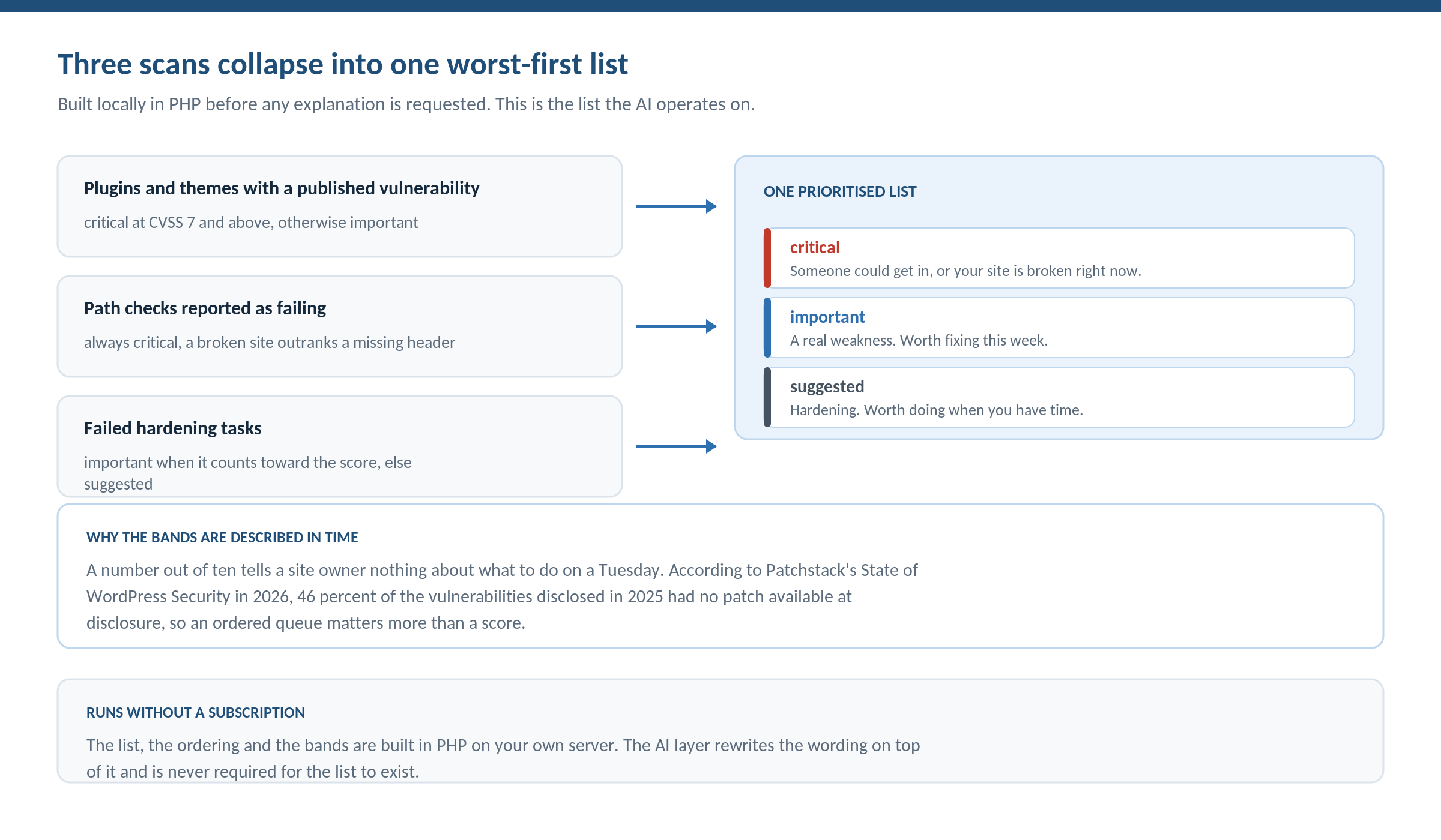 Three separate scans collapse into one worst-first WordPress security check list, with critical, important and suggested bands described in plain language
