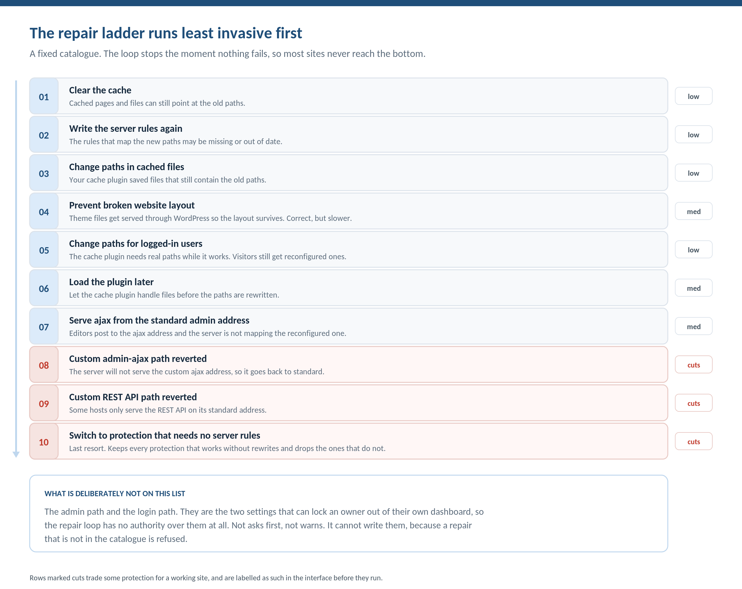 The WP Ghost repair ladder, ten ordered repairs running from clearing the cache to switching to protection that needs no server rules