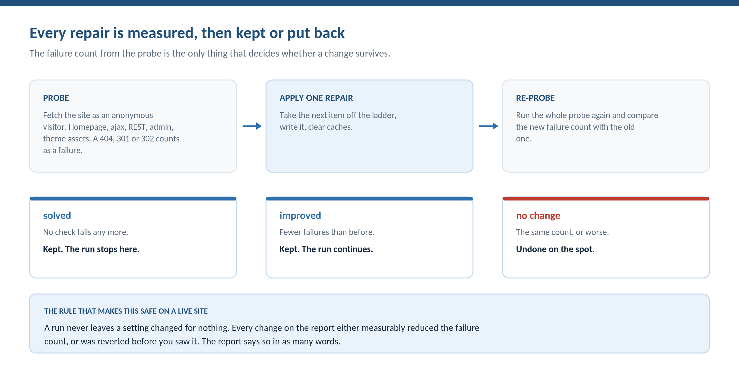 The Ghost Doctor repair loop: probe the site, apply one repair, re-probe, then keep the change or revert it based on the failure count