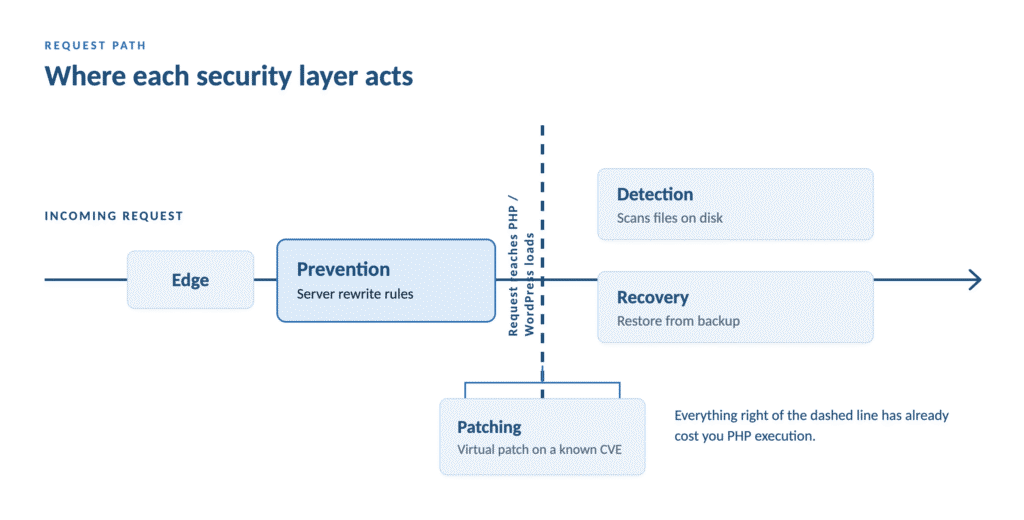Request-flow diagram showing edge filtering and prevention rules acting before WordPress loads, with detection, patching and recovery acting after the request reaches PHP